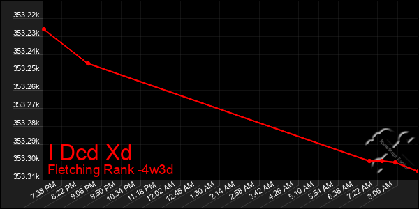 Last 31 Days Graph of I Dcd Xd