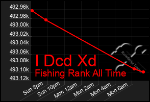 Total Graph of I Dcd Xd