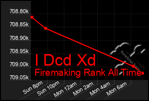 Total Graph of I Dcd Xd