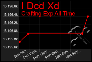 Total Graph of I Dcd Xd