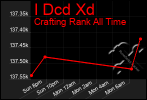Total Graph of I Dcd Xd