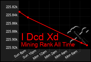 Total Graph of I Dcd Xd