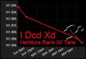 Total Graph of I Dcd Xd