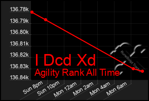 Total Graph of I Dcd Xd