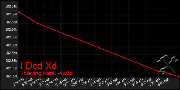 Last 31 Days Graph of I Dcd Xd