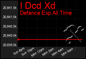 Total Graph of I Dcd Xd