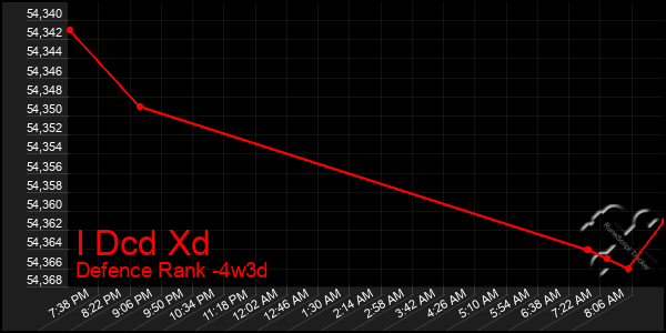 Last 31 Days Graph of I Dcd Xd