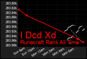 Total Graph of I Dcd Xd