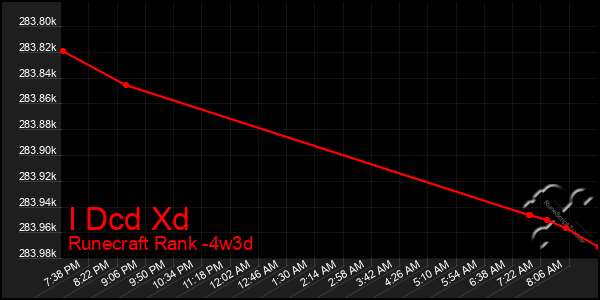 Last 31 Days Graph of I Dcd Xd