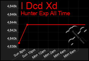 Total Graph of I Dcd Xd