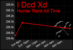 Total Graph of I Dcd Xd