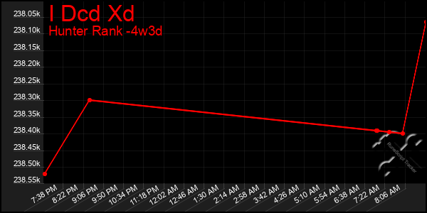 Last 31 Days Graph of I Dcd Xd