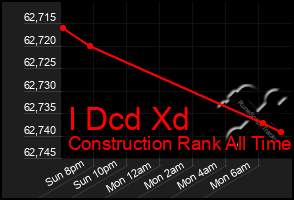 Total Graph of I Dcd Xd