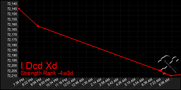 Last 31 Days Graph of I Dcd Xd