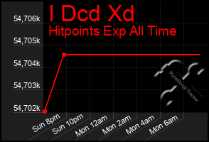 Total Graph of I Dcd Xd