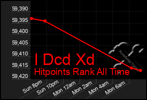 Total Graph of I Dcd Xd