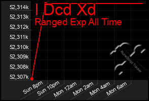 Total Graph of I Dcd Xd