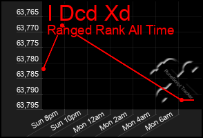 Total Graph of I Dcd Xd