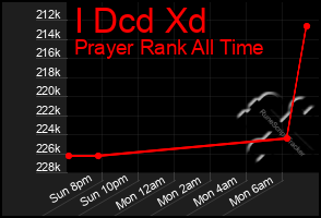 Total Graph of I Dcd Xd