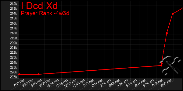 Last 31 Days Graph of I Dcd Xd