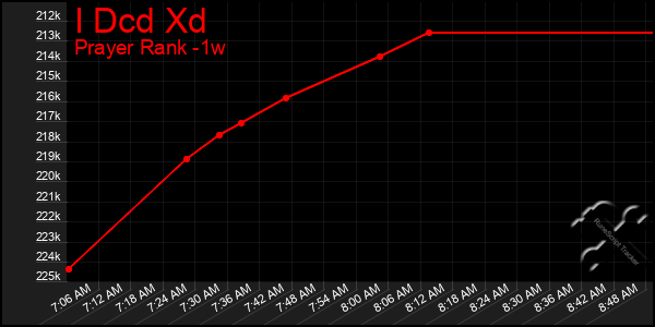 Last 7 Days Graph of I Dcd Xd