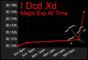 Total Graph of I Dcd Xd