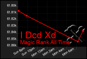 Total Graph of I Dcd Xd