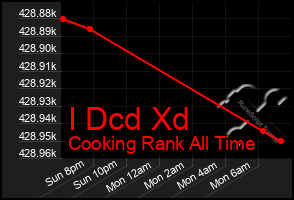 Total Graph of I Dcd Xd