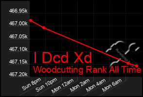 Total Graph of I Dcd Xd