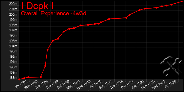 Last 31 Days Graph of I Dcpk I