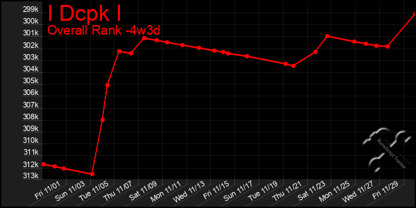 Last 31 Days Graph of I Dcpk I