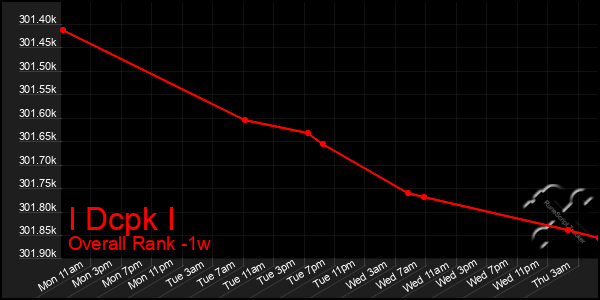 1 Week Graph of I Dcpk I