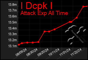 Total Graph of I Dcpk I