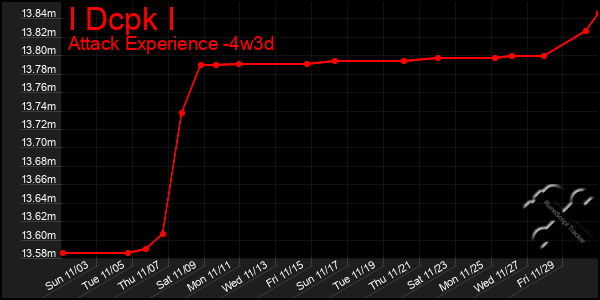 Last 31 Days Graph of I Dcpk I