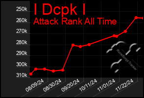 Total Graph of I Dcpk I