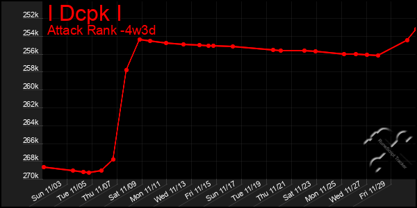 Last 31 Days Graph of I Dcpk I