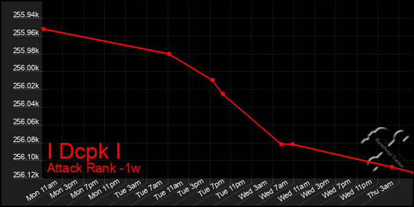 Last 7 Days Graph of I Dcpk I