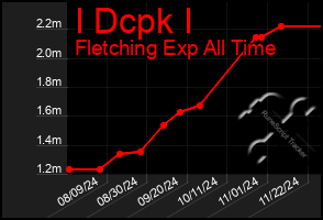 Total Graph of I Dcpk I