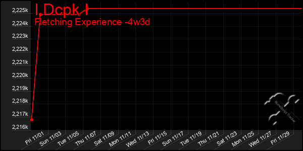 Last 31 Days Graph of I Dcpk I