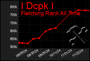 Total Graph of I Dcpk I