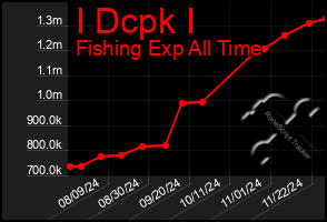 Total Graph of I Dcpk I