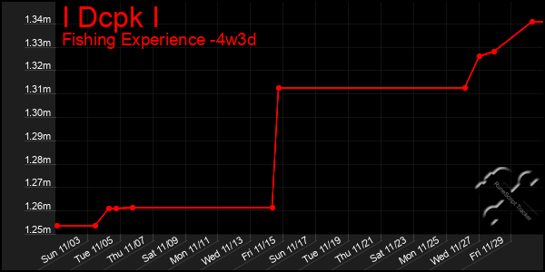 Last 31 Days Graph of I Dcpk I