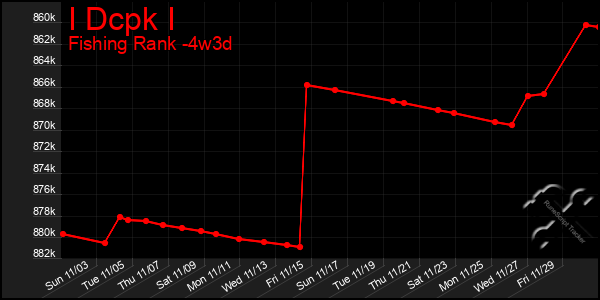 Last 31 Days Graph of I Dcpk I