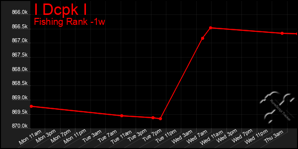 Last 7 Days Graph of I Dcpk I