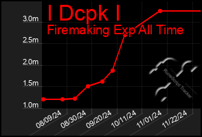 Total Graph of I Dcpk I