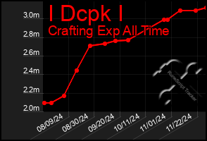 Total Graph of I Dcpk I