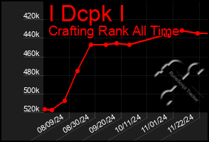 Total Graph of I Dcpk I