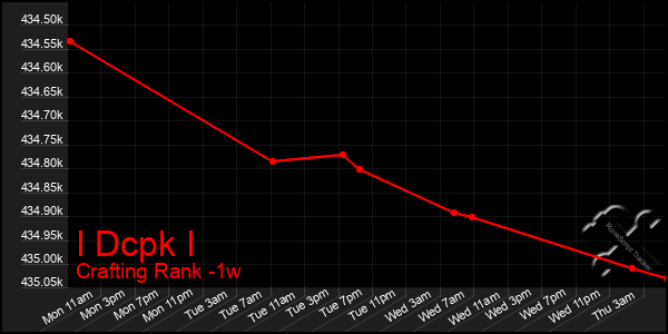 Last 7 Days Graph of I Dcpk I