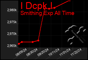 Total Graph of I Dcpk I