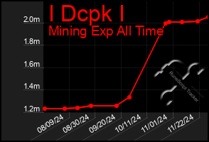 Total Graph of I Dcpk I